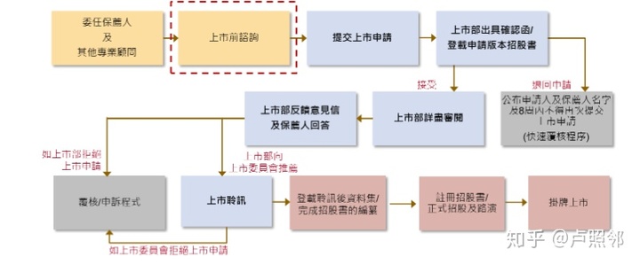 香港上市流程(facebook上市流程)(圖2)