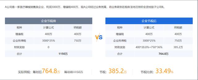 企業(yè)如何稅務(wù)籌劃(鄭軍 我國房地產(chǎn)企業(yè)土地增值稅籌劃思考)(圖2)