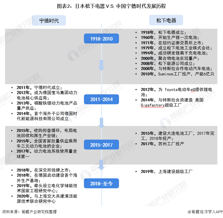 圖表2：日本松下電器 V.S. 中國寧德時代發(fā)展歷程