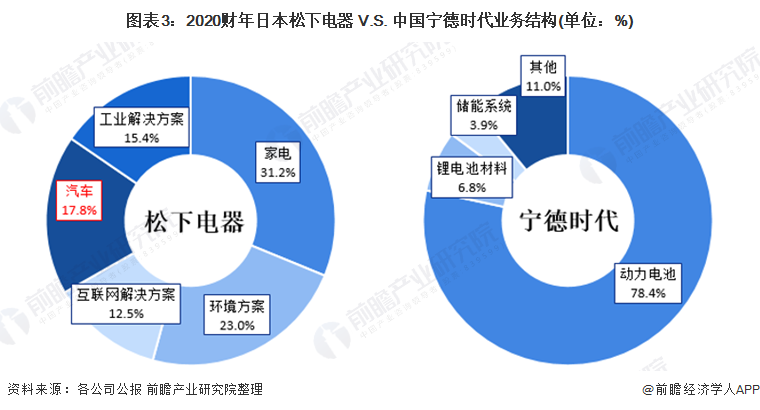 圖表3：2020財年日本松下電器 V.S. 中國寧德時代業(yè)務結構(單位：%)