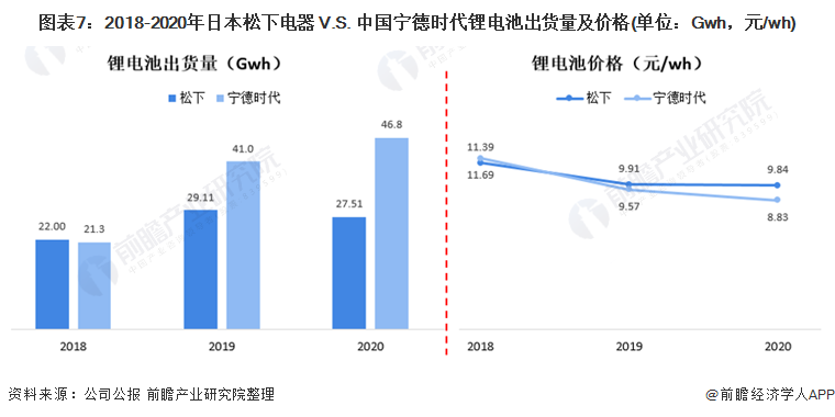 圖表7：2018-2020年日本松下電器 V.S. 中國寧德時代鋰電池出貨量及價格(單位：Gwh，元/wh)