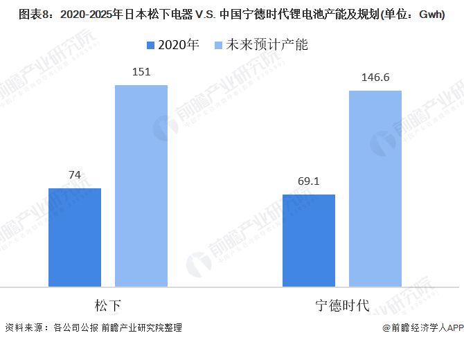 圖表8：2020-2025年日本松下電器 V.S. 中國寧德時代鋰電池產能及規(guī)劃(單位：Gwh)