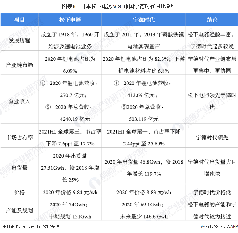 圖表9：日本松下電器 V.S. 中國寧德時代對比總結