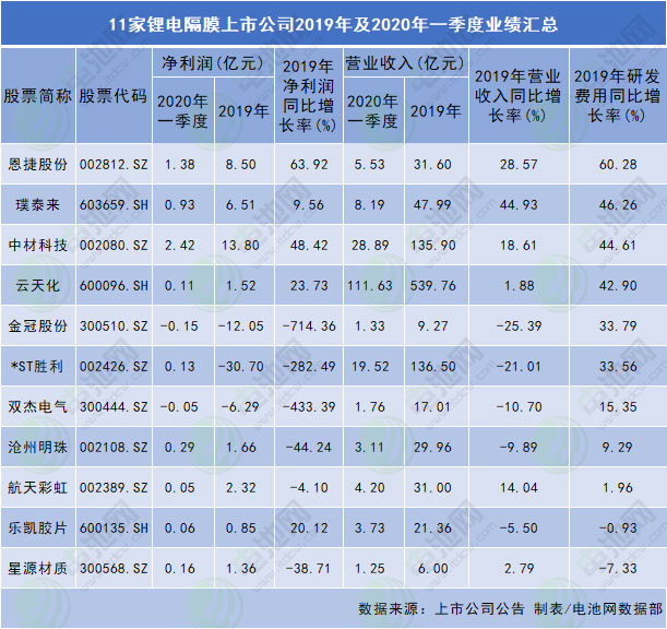 鋰電池隔膜上市公司2019年及2020年一季度業(yè)績(jī)