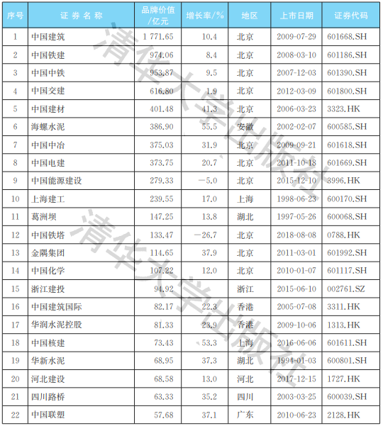 2021中國建筑行業(yè)上市公司品牌價值榜：同比雙增