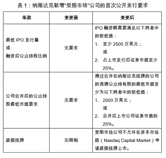 納斯達克上市公司(facebook上市 納斯達克技術故障)(圖2)