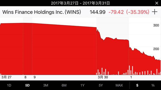  ▲3月27日~3月31日穩(wěn)盛金融股價(jià)走勢(shì)