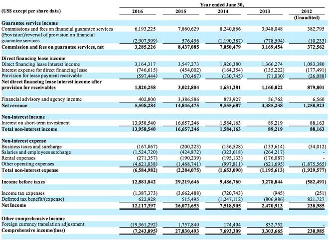  ▲穩(wěn)盛金融2016財(cái)年財(cái)報(bào)