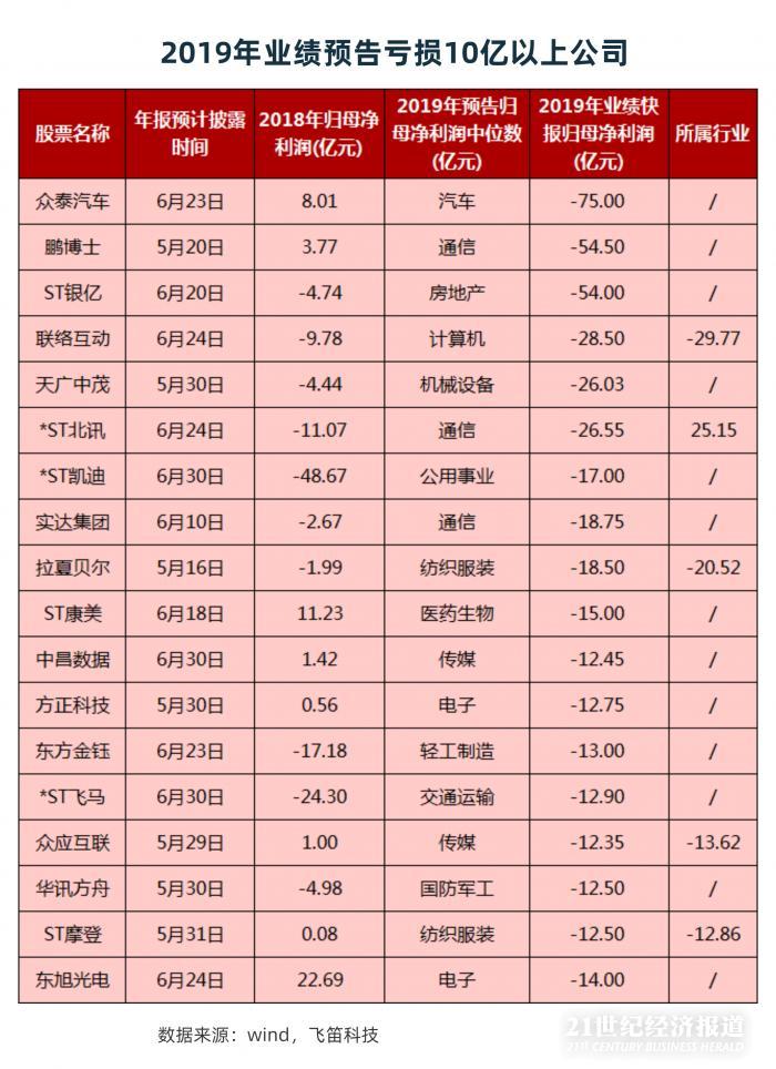 年報跟蹤｜最后一周上千家公司年報趕考，84家披露推遲，”延期考生”業(yè)績不容樂觀