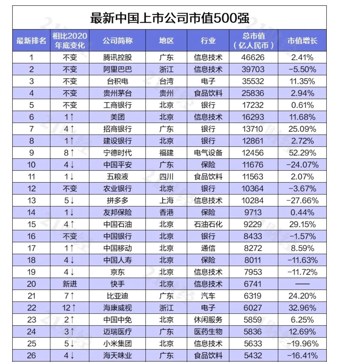 中國最新上市公司市值500強(qiáng)，都分布在哪里？