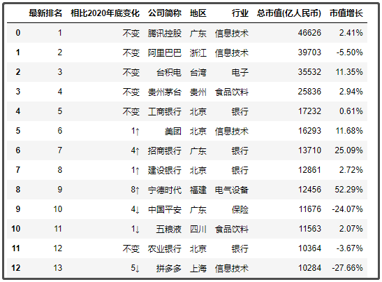 中國最新上市公司市值500強(qiáng)，都分布在哪里？