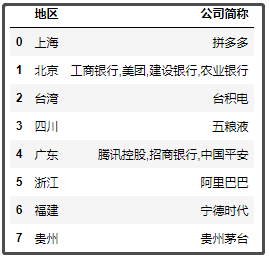 中國最新上市公司市值500強(qiáng)，都分布在哪里？