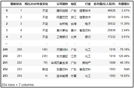 中國最新上市公司市值500強(qiáng)，都分布在哪里？