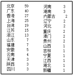 中國最新上市公司市值500強(qiáng)，都分布在哪里？