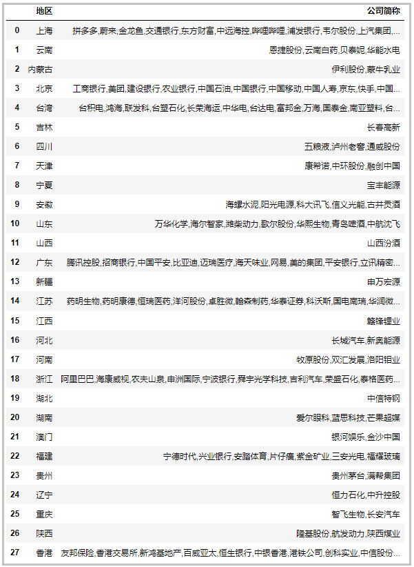 中國最新上市公司市值500強(qiáng)，都分布在哪里？