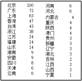 中國最新上市公司市值500強(qiáng)，都分布在哪里？