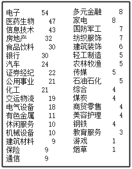 中國最新上市公司市值500強(qiáng)，都分布在哪里？