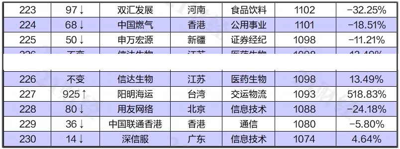 中國最新上市公司市值500強(qiáng)，都分布在哪里？