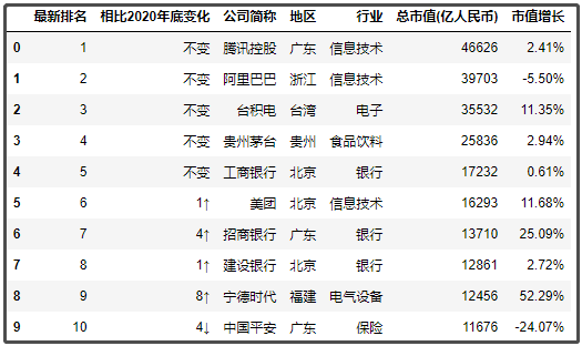 中國最新上市公司市值500強(qiáng)，都分布在哪里？