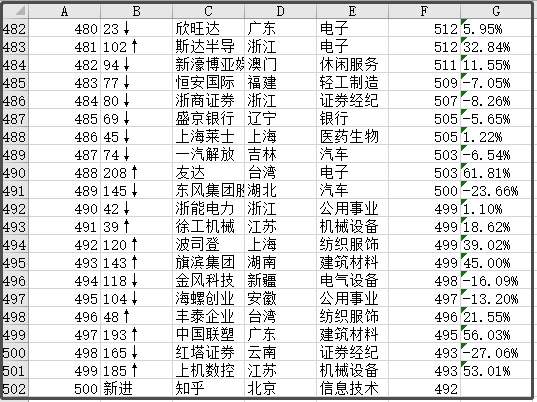 中國最新上市公司市值500強(qiáng)，都分布在哪里？