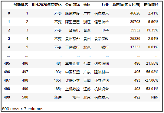 中國最新上市公司市值500強(qiáng)，都分布在哪里？