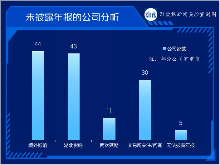 123家公司未披露年報：44家受海外業(yè)務(wù)影響，11家有暫停上市風(fēng)險