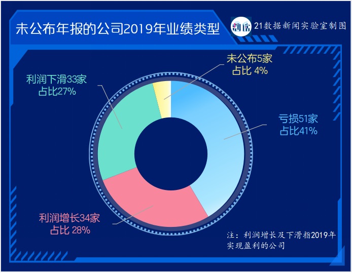 123家公司未披露年報：44家受海外業(yè)務(wù)影響，11家有暫停上市風(fēng)險