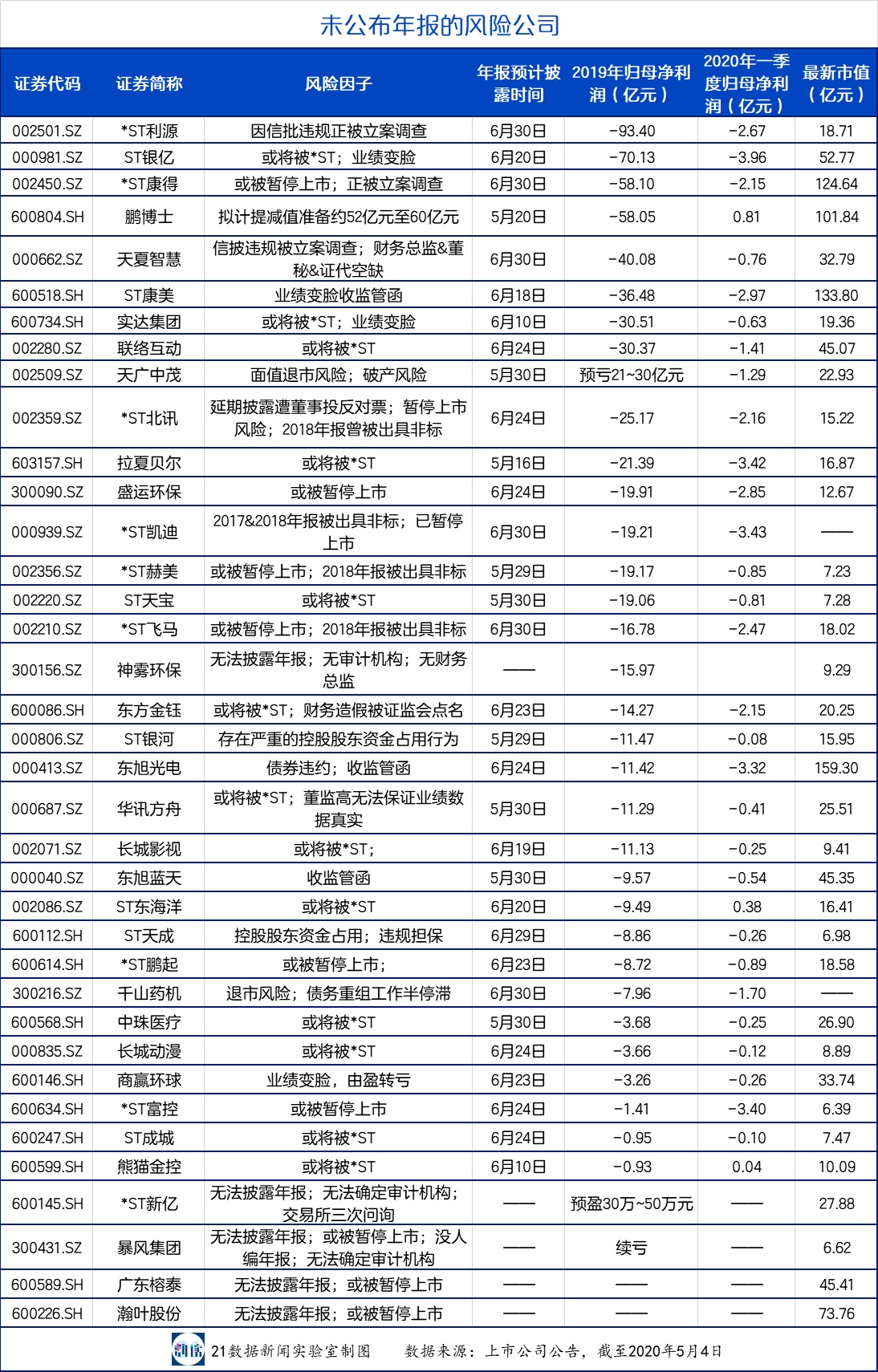 123家公司未披露年報：44家受海外業(yè)務(wù)影響，11家有暫停上市風(fēng)險