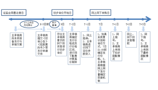 科創(chuàng)板第一股怎么買？先準(zhǔn)備好50萬“門檻資金”