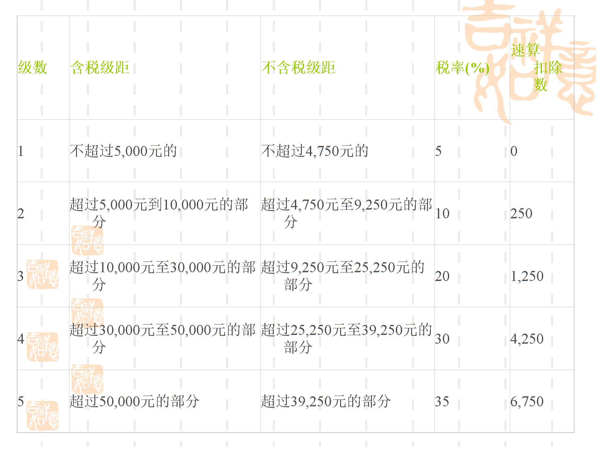 第二部分主要稅種的納稅籌劃--個人所得稅XXXX04015