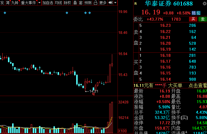 A股：證券板塊王者歸來？低估值潛力券商名單全梳理