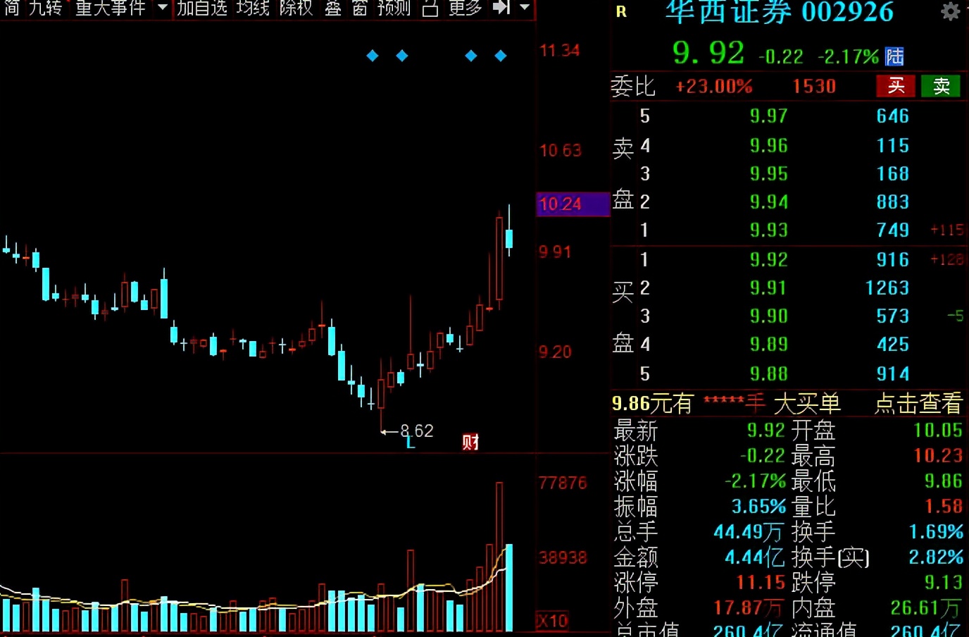 A股：證券板塊王者歸來？低估值潛力券商名單全梳理