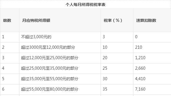 5000以上扣稅標(biāo)準(zhǔn)稅率表(5000元稿費(fèi)扣多少稅)