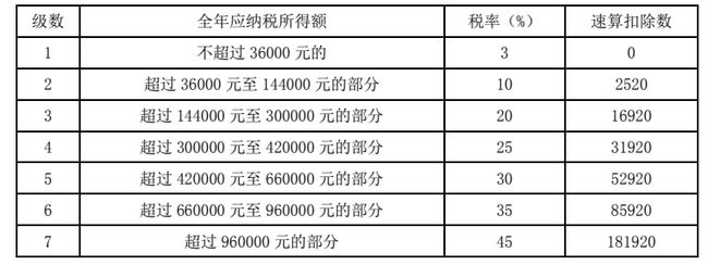 2021年個(gè)人所得稅稅率表一覽(工程稅2018年稅率)