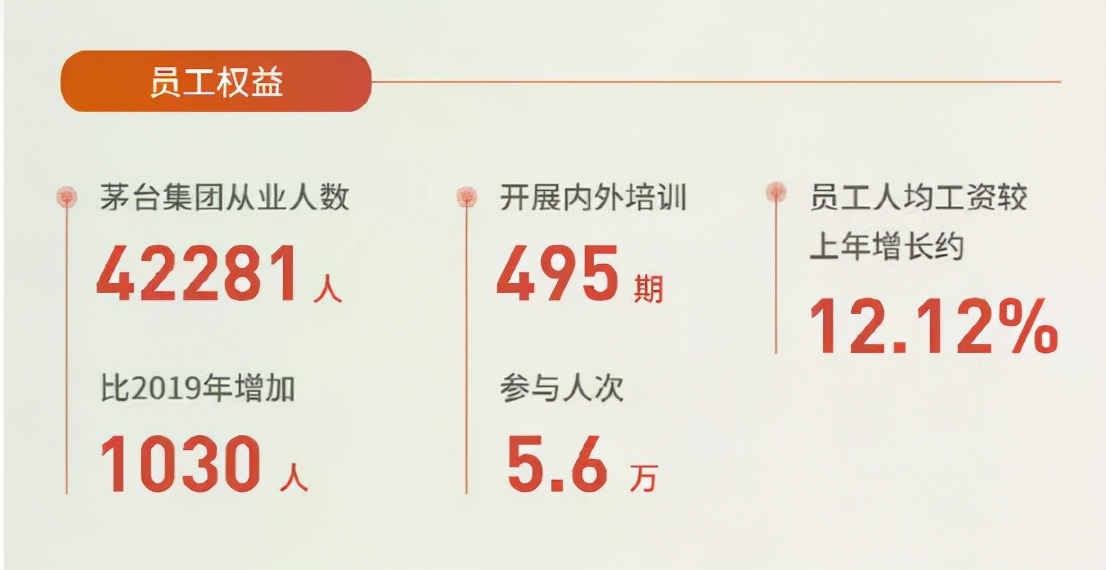 貴州茅臺員工人均年薪31萬！高管薪酬最低13.9萬 最高95.3萬