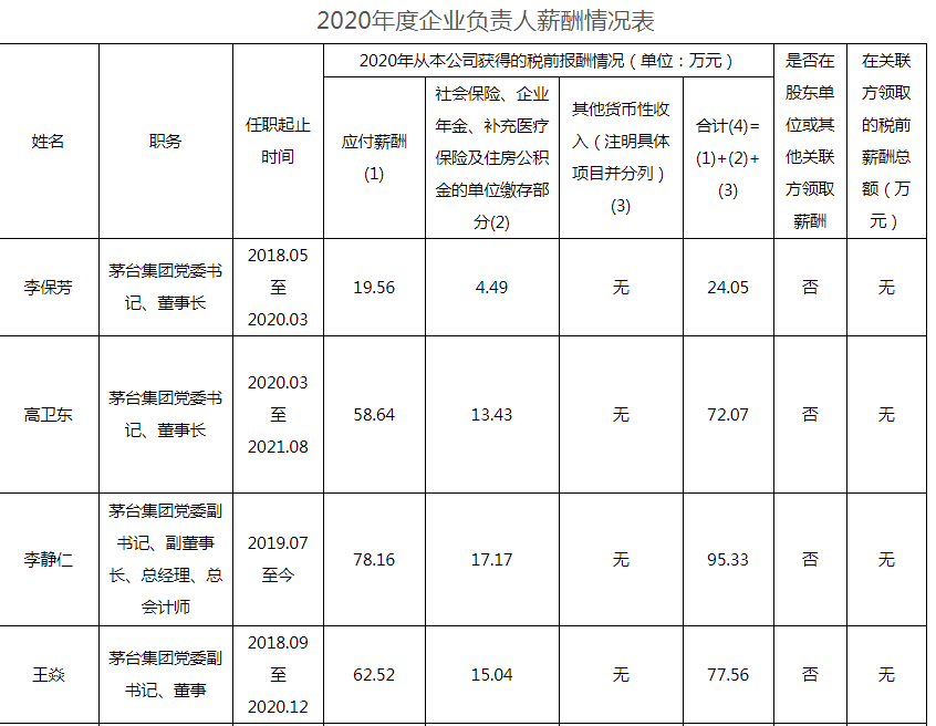 貴州茅臺員工人均年薪31萬！高管薪酬最低13.9萬 最高95.3萬