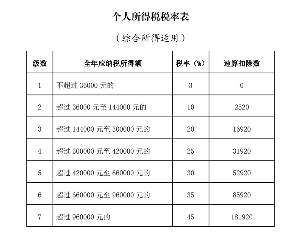 2021年個(gè)人所得稅稅率表一覽(2021年鋼琴比賽一覽)