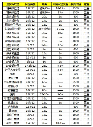 上市公司員工薪酬標準(上市高管薪酬薪酬是年薪嗎)