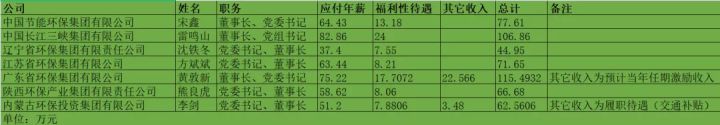 環(huán)保行業(yè)高管薪酬大起底！國家隊、地方軍、民企誰更高？