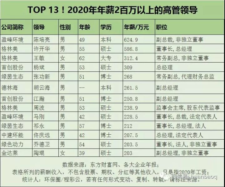 環(huán)保行業(yè)高管薪酬大起底！國家隊、地方軍、民企誰更高？