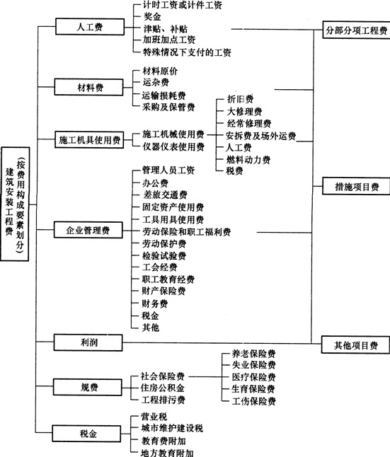 成本管理的六個(gè)環(huán)節(jié)(合同管理流程的環(huán)節(jié))