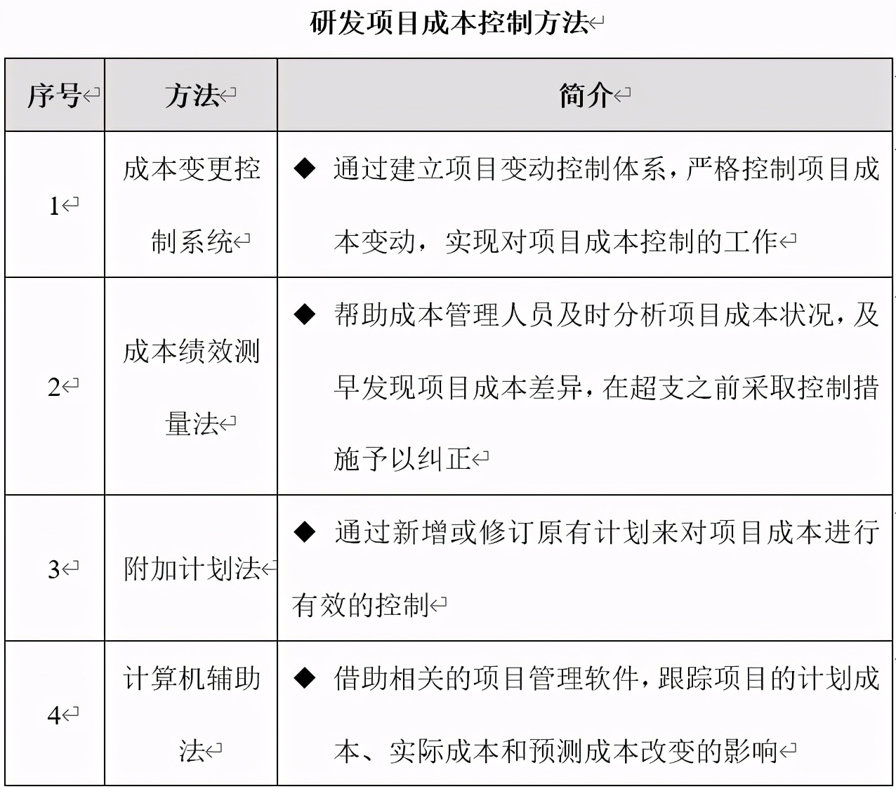 技術(shù)部研發(fā)項目成本管理制度、流程、表格、方案