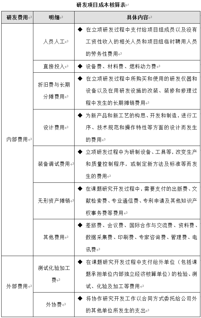 技術(shù)部研發(fā)項目成本管理制度、流程、表格、方案