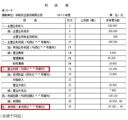 財務(wù)報表有哪幾個表(便利店財務(wù)利潤報表)(圖4)