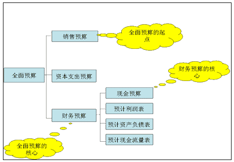 財務(wù)培訓(非財務(wù)人員的財務(wù)培訓)