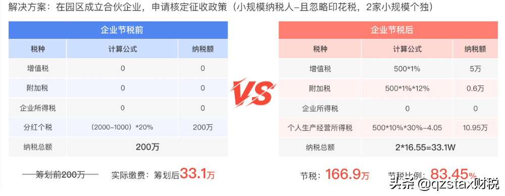 股權(quán)轉(zhuǎn)讓個(gè)稅案例：多做一級(jí)組織架構(gòu)節(jié)稅166.9萬(wàn)，節(jié)稅83.45%？