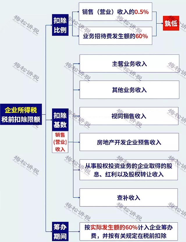 剛剛！業(yè)務(wù)招待費(fèi)化整為零行不通了！企業(yè)涉稅風(fēng)險(xiǎn)怎么管控？