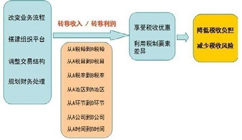 稅務籌劃好處(推廣網(wǎng)上稅務局的好處)