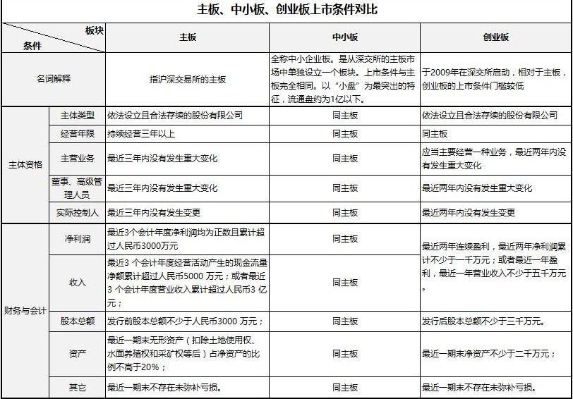 公司上市的條件(公司新三板上市需要的條件)