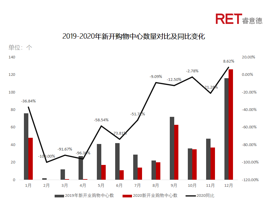 近2年，商業(yè)地產(chǎn)有哪些動(dòng)向需要特別關(guān)注？